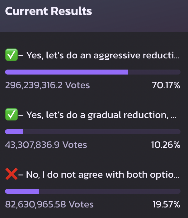 PancakeSwap DAO sees 70 of the CAKE holder community favor reduction